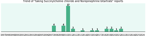 Succinylcholine chloride and Norepinephrine bitartrate drug interactions. Succinylcholine chloride and Norepinephrine bitartrate drug interactions.